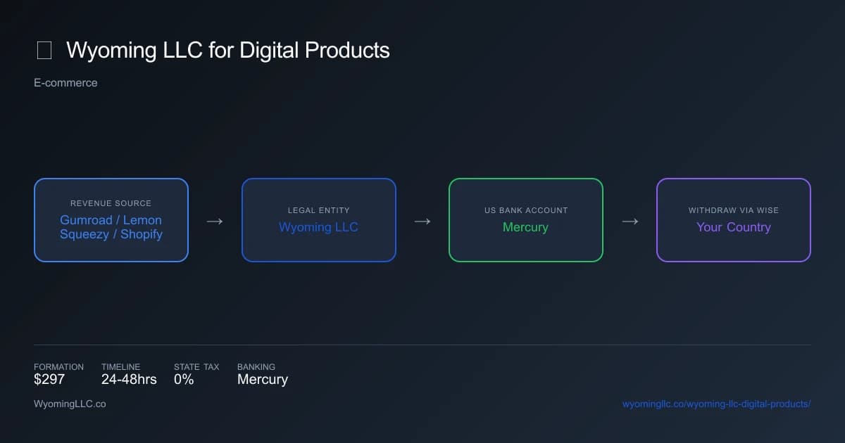 Wyoming LLC for digital products - income flow diagram