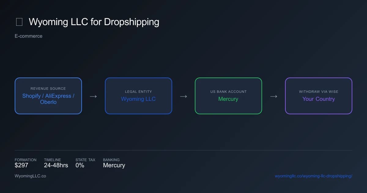 Wyoming LLC for dropshipping - income flow diagram