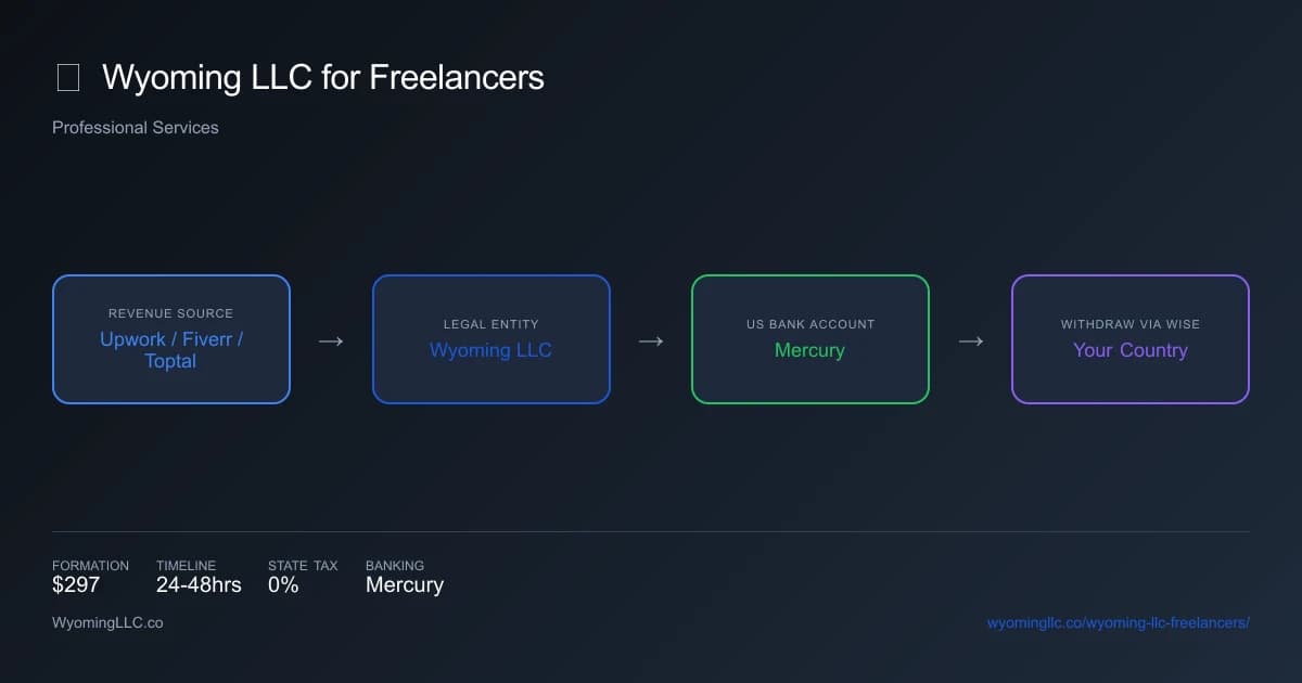 Wyoming LLC for freelancers - income flow diagram