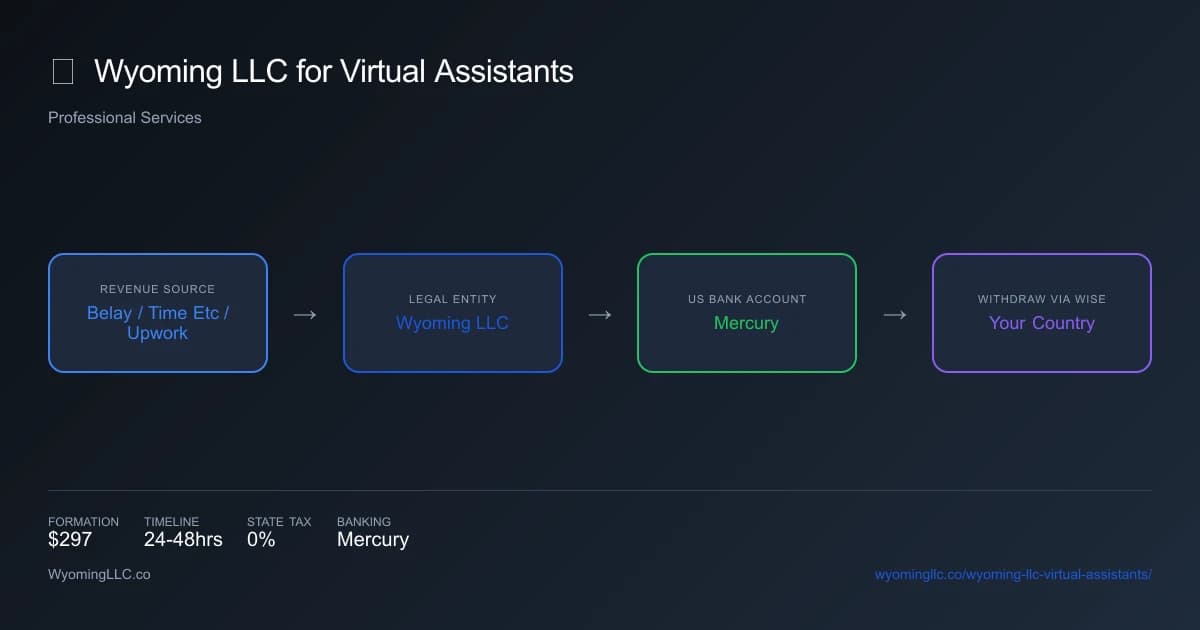 Wyoming LLC for virtual assistants - income flow diagram