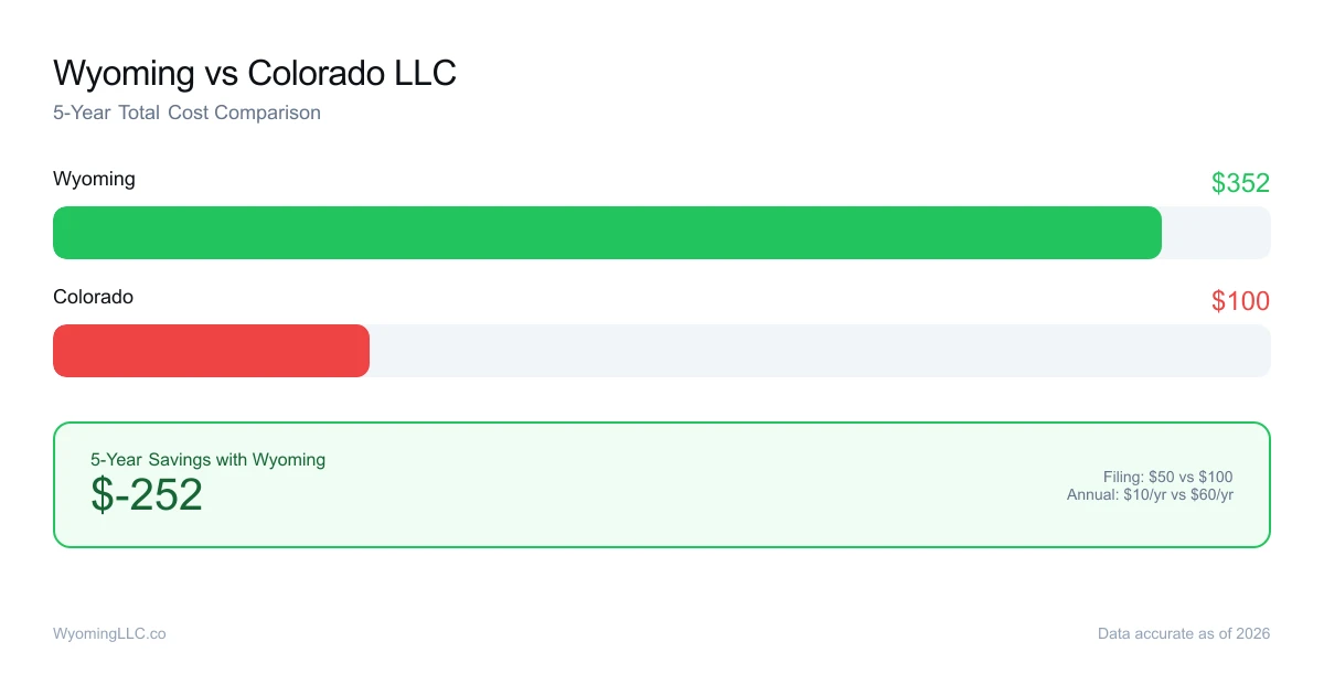 Wyoming vs colorado LLC cost comparison