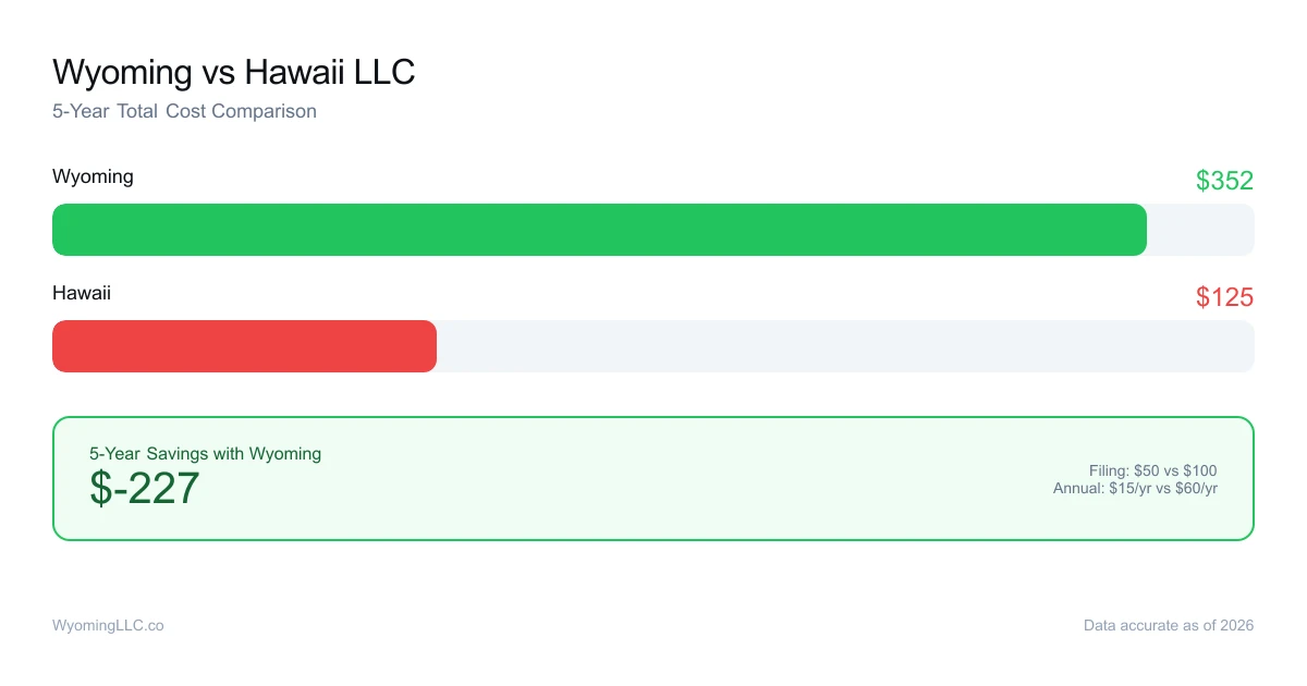 Wyoming vs hawaii LLC cost comparison