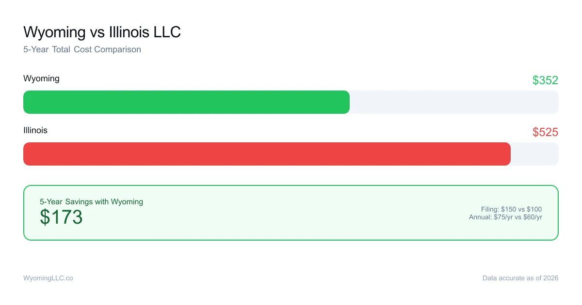 Wyoming vs illinois LLC cost comparison