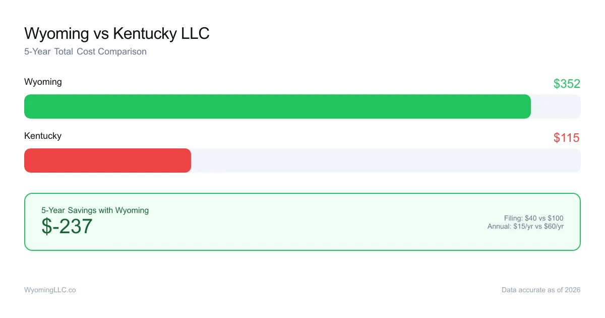 Wyoming vs kentucky LLC cost comparison