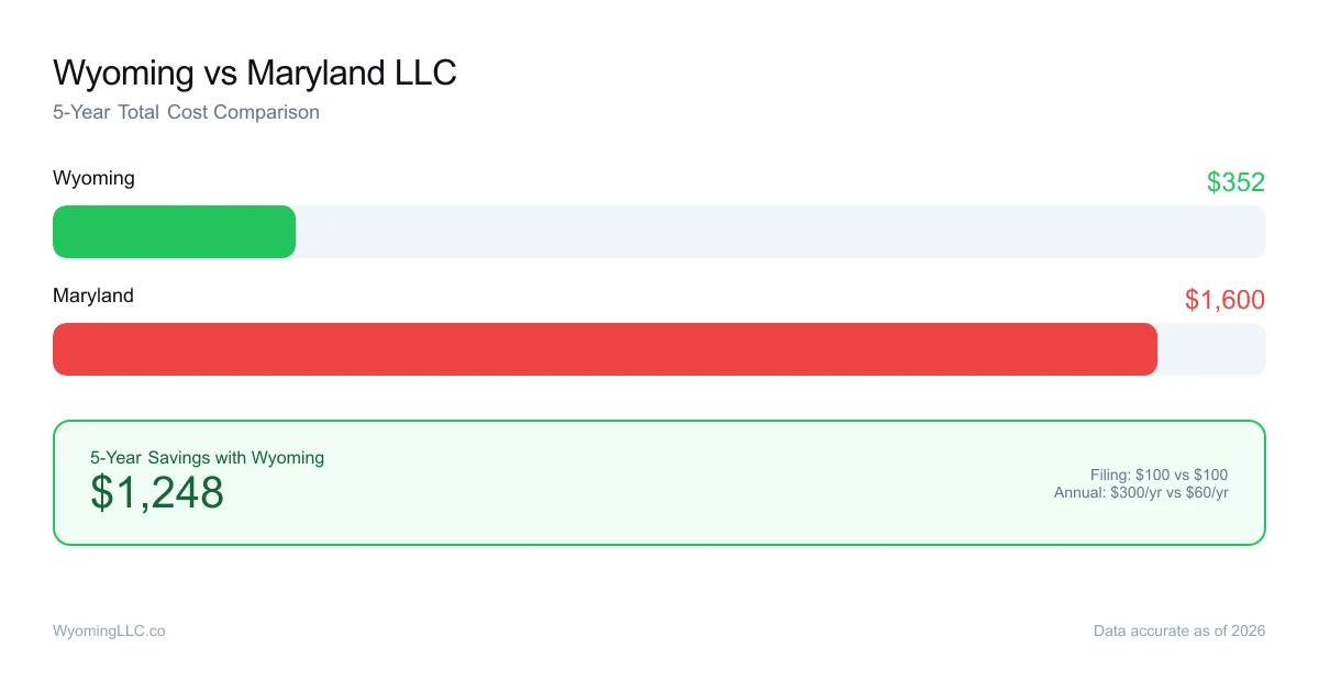 Wyoming vs maryland LLC cost comparison
