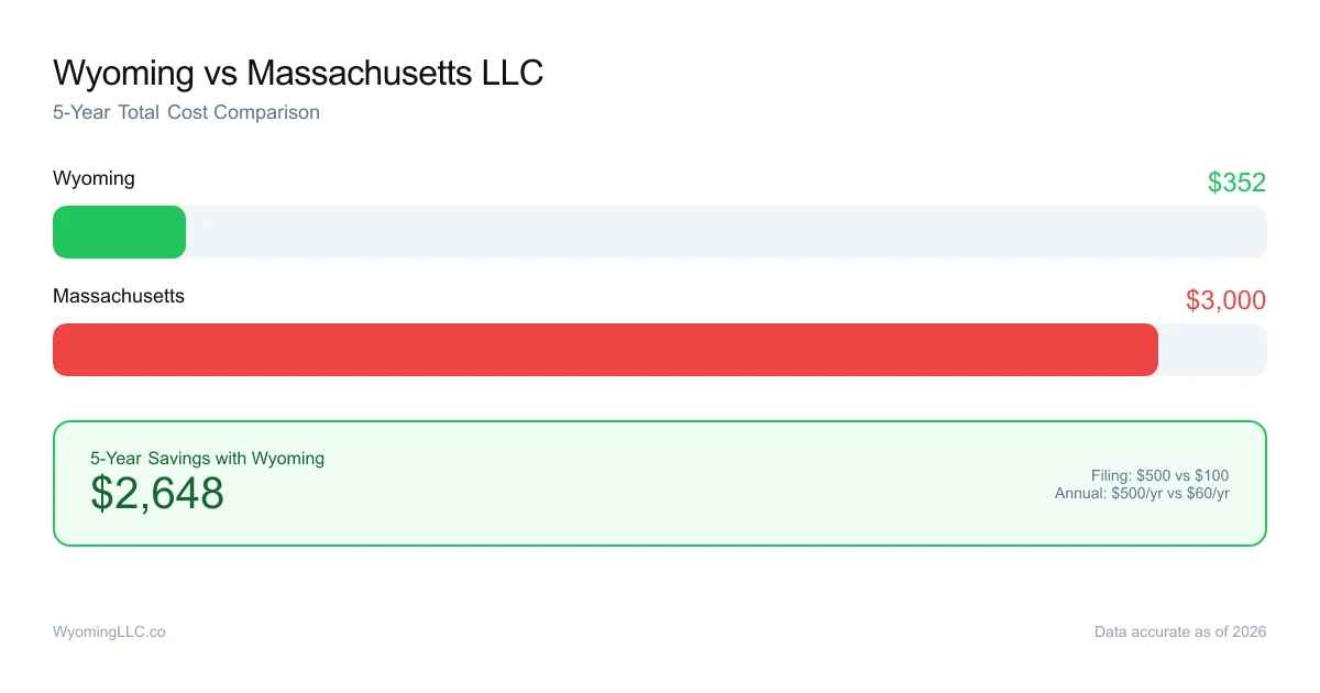 Wyoming vs massachusetts LLC cost comparison