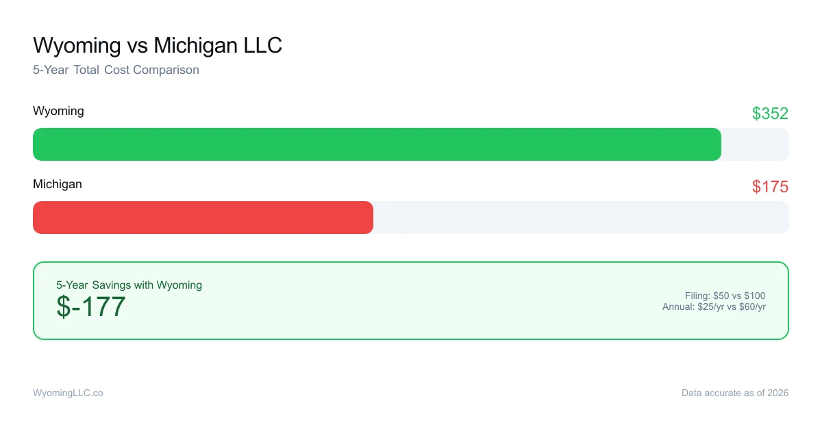 Wyoming vs michigan LLC cost comparison