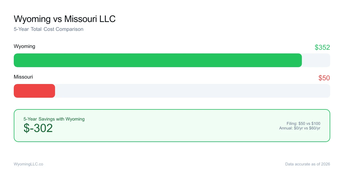 Wyoming vs missouri LLC cost comparison
