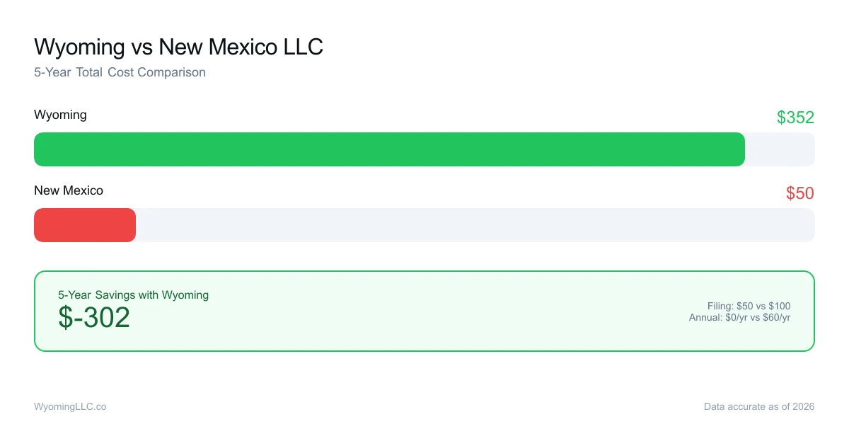 Wyoming vs new mexico LLC cost comparison