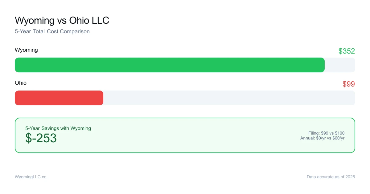Wyoming vs ohio LLC cost comparison