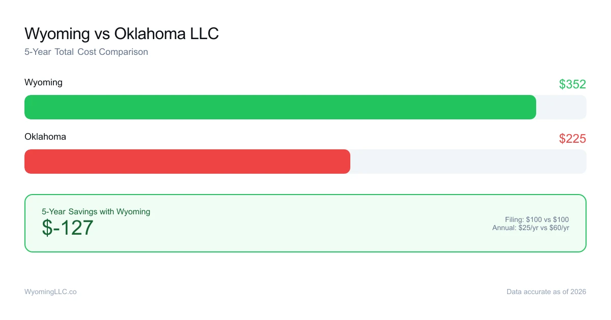 Wyoming vs oklahoma LLC cost comparison