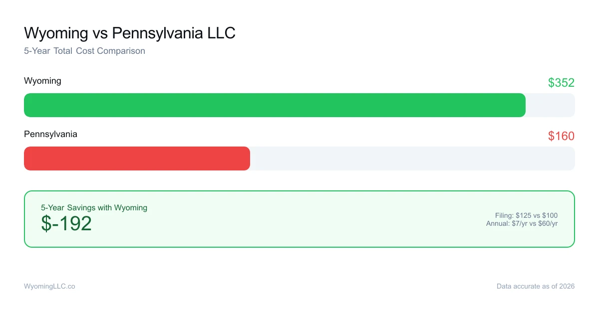 Wyoming vs pennsylvania LLC cost comparison
