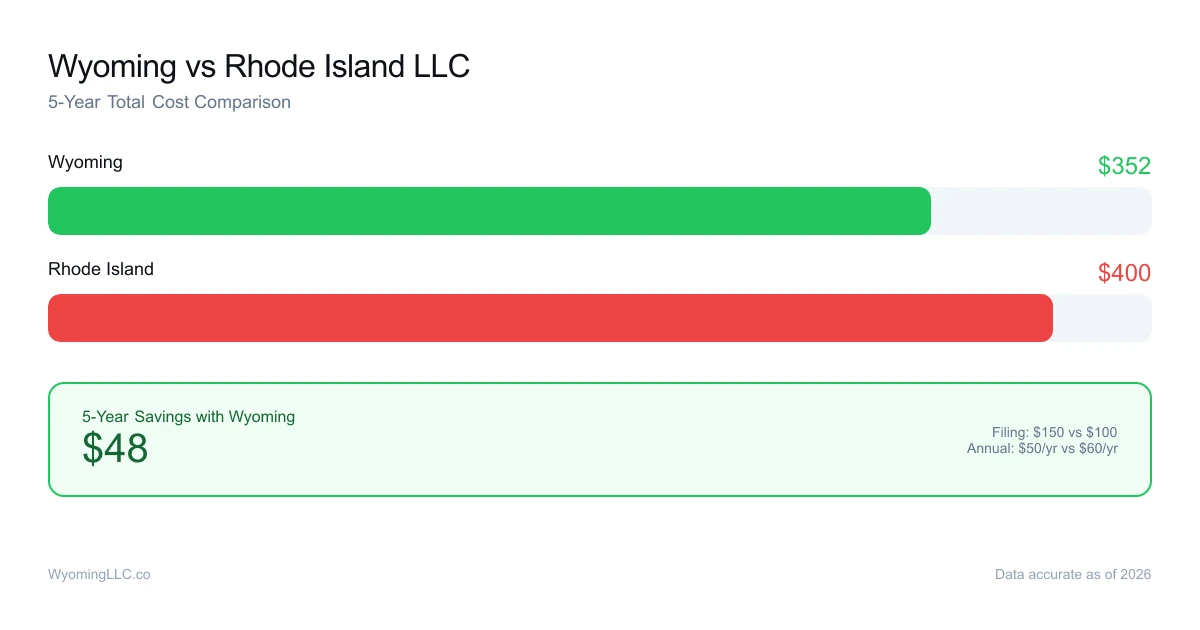 Wyoming vs rhode island LLC cost comparison