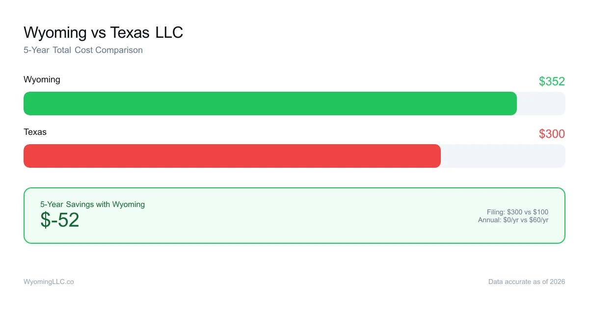 Wyoming vs texas LLC cost comparison