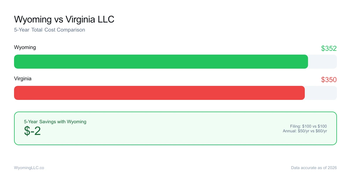 Wyoming vs virginia LLC cost comparison