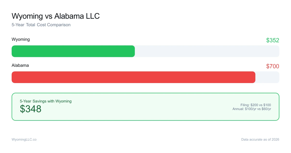 Wyoming vs alabama LLC cost comparison