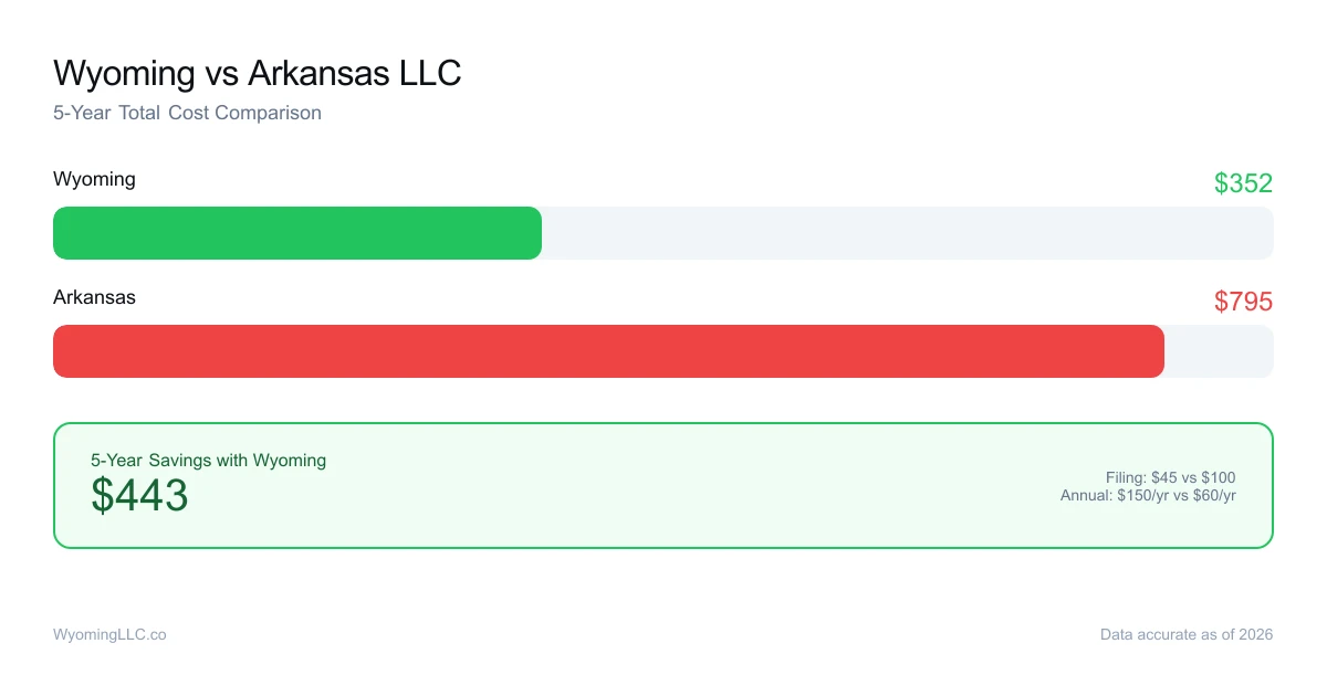 Wyoming vs arkansas LLC cost comparison