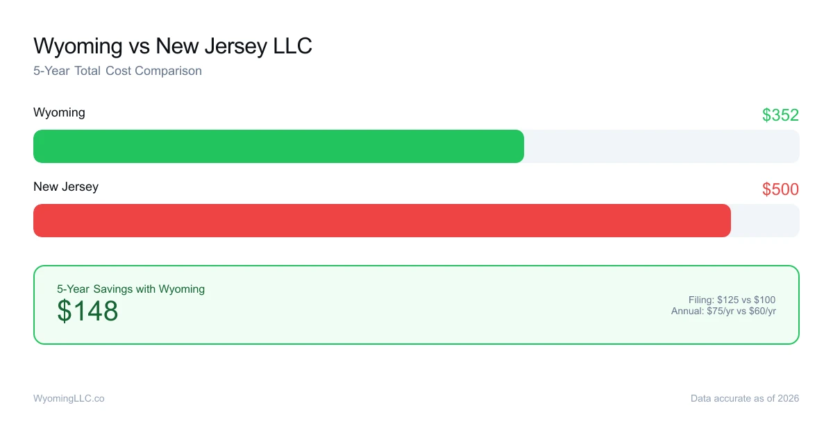 Wyoming vs new jersey LLC cost comparison