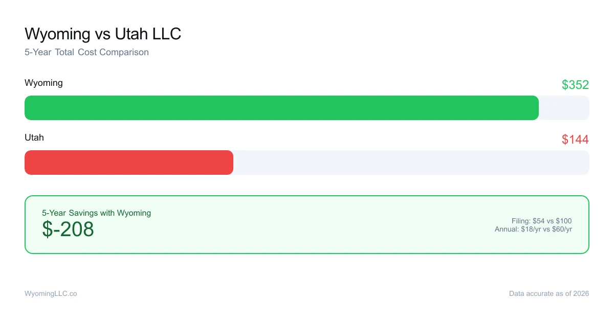 Wyoming vs utah LLC cost comparison